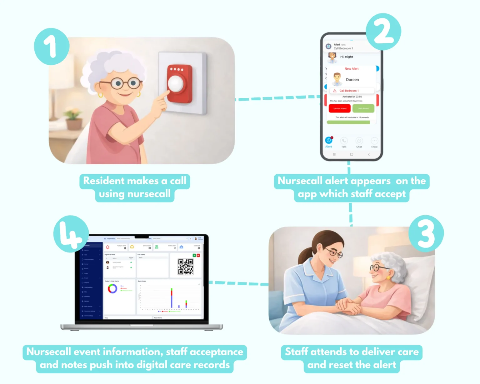 Digital nurse call system workflow showing resident call, staff alert, response and care record integration