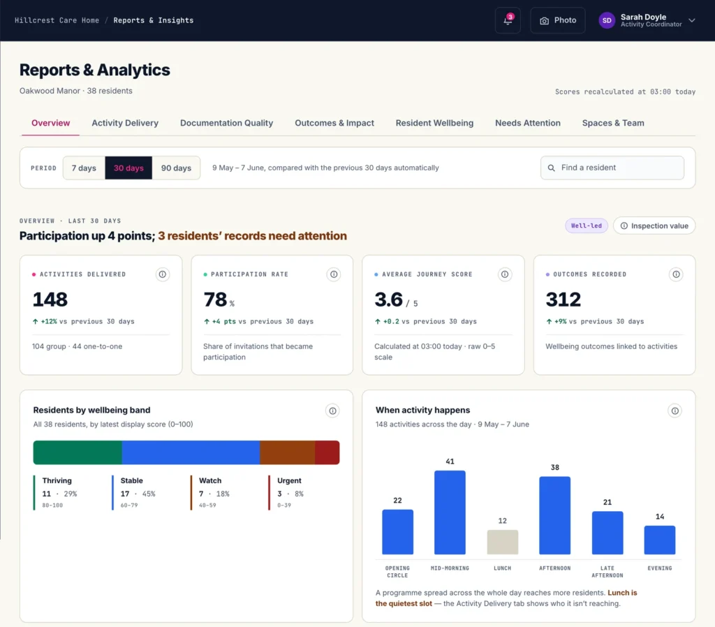 MoreDays Studio reports showing activities delivered, participation rate, average Journey Score, outcomes recorded and residents by wellbeing band